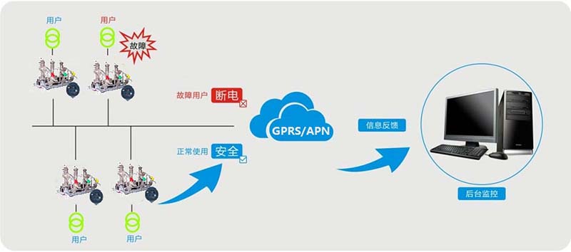 输电线路故障监测系统
